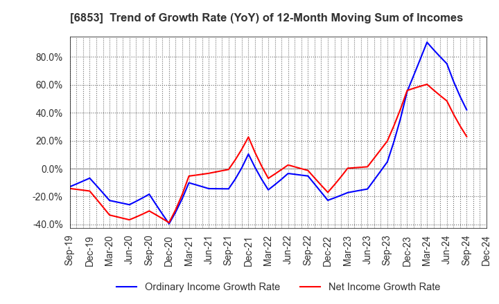 6853 KYOWA ELECTRONIC INSTRUMENTS CO.,LTD.: Trend of Growth Rate (YoY) of 12-Month Moving Sum of Incomes