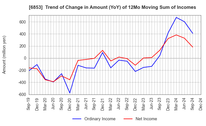 6853 KYOWA ELECTRONIC INSTRUMENTS CO.,LTD.: Trend of Change in Amount (YoY) of 12Mo Moving Sum of Incomes