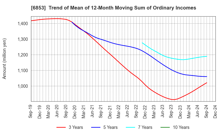 6853 KYOWA ELECTRONIC INSTRUMENTS CO.,LTD.: Trend of Mean of 12-Month Moving Sum of Ordinary Incomes