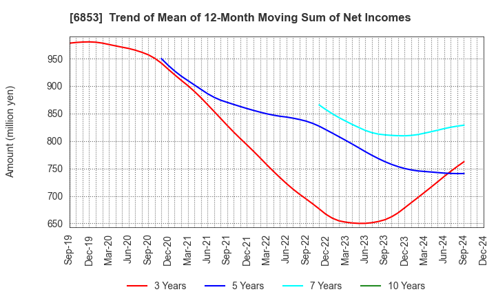 6853 KYOWA ELECTRONIC INSTRUMENTS CO.,LTD.: Trend of Mean of 12-Month Moving Sum of Net Incomes