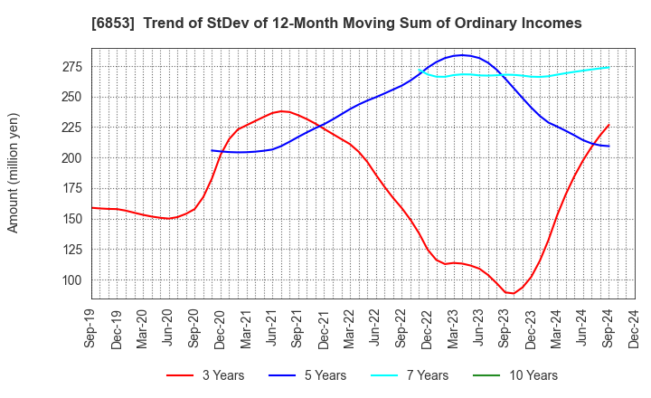 6853 KYOWA ELECTRONIC INSTRUMENTS CO.,LTD.: Trend of StDev of 12-Month Moving Sum of Ordinary Incomes