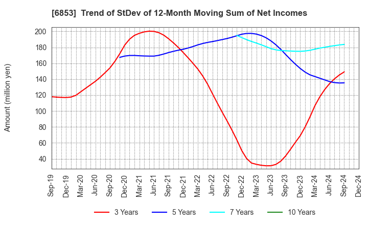 6853 KYOWA ELECTRONIC INSTRUMENTS CO.,LTD.: Trend of StDev of 12-Month Moving Sum of Net Incomes