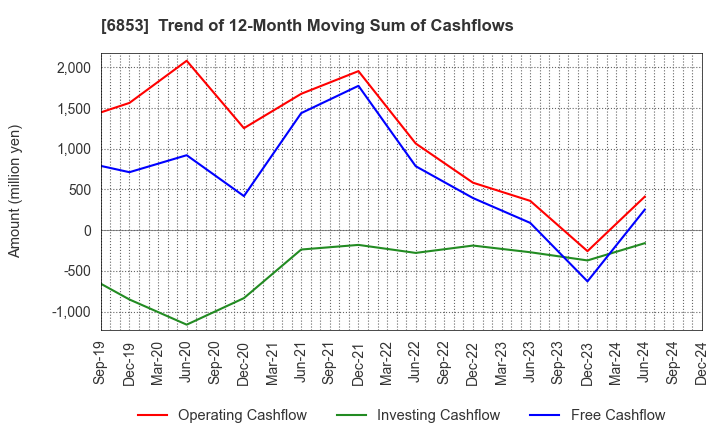 6853 KYOWA ELECTRONIC INSTRUMENTS CO.,LTD.: Trend of 12-Month Moving Sum of Cashflows