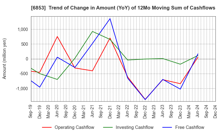 6853 KYOWA ELECTRONIC INSTRUMENTS CO.,LTD.: Trend of Change in Amount (YoY) of 12Mo Moving Sum of Cashflows