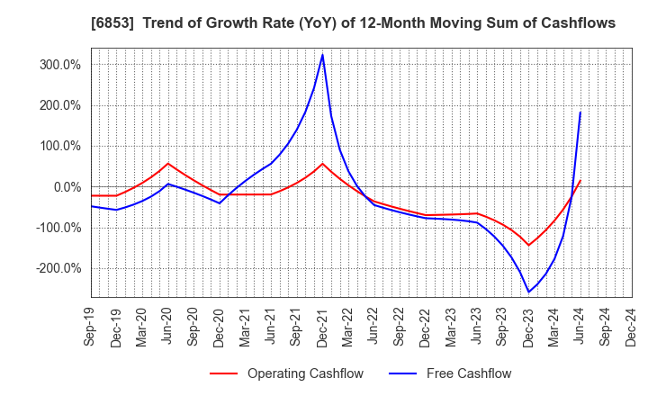 6853 KYOWA ELECTRONIC INSTRUMENTS CO.,LTD.: Trend of Growth Rate (YoY) of 12-Month Moving Sum of Cashflows