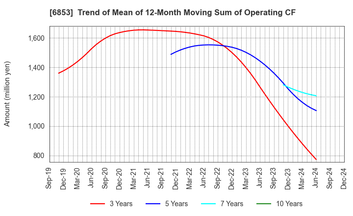 6853 KYOWA ELECTRONIC INSTRUMENTS CO.,LTD.: Trend of Mean of 12-Month Moving Sum of Operating CF