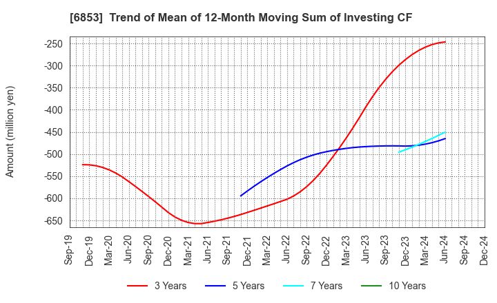 6853 KYOWA ELECTRONIC INSTRUMENTS CO.,LTD.: Trend of Mean of 12-Month Moving Sum of Investing CF