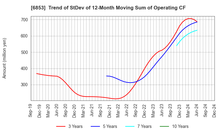 6853 KYOWA ELECTRONIC INSTRUMENTS CO.,LTD.: Trend of StDev of 12-Month Moving Sum of Operating CF