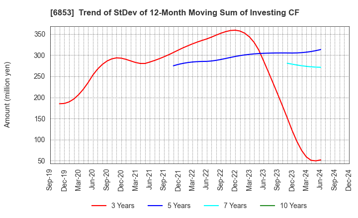 6853 KYOWA ELECTRONIC INSTRUMENTS CO.,LTD.: Trend of StDev of 12-Month Moving Sum of Investing CF