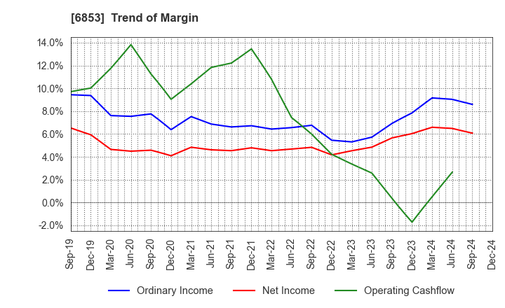 6853 KYOWA ELECTRONIC INSTRUMENTS CO.,LTD.: Trend of Margin