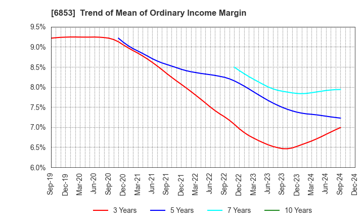 6853 KYOWA ELECTRONIC INSTRUMENTS CO.,LTD.: Trend of Mean of Ordinary Income Margin