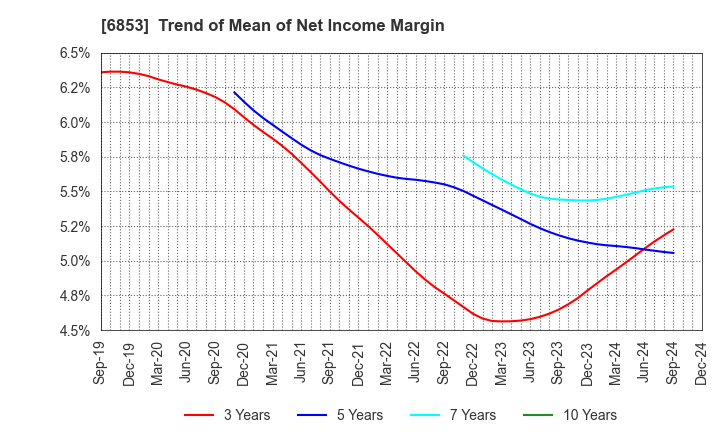 6853 KYOWA ELECTRONIC INSTRUMENTS CO.,LTD.: Trend of Mean of Net Income Margin