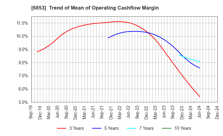 6853 KYOWA ELECTRONIC INSTRUMENTS CO.,LTD.: Trend of Mean of Operating Cashflow Margin