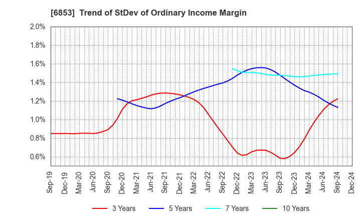 6853 KYOWA ELECTRONIC INSTRUMENTS CO.,LTD.: Trend of StDev of Ordinary Income Margin