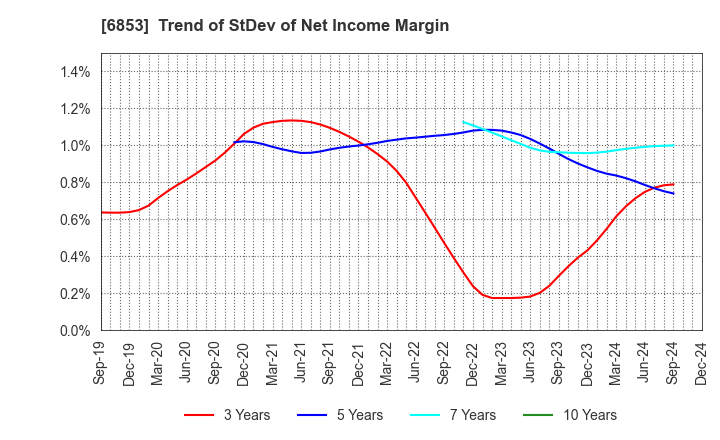 6853 KYOWA ELECTRONIC INSTRUMENTS CO.,LTD.: Trend of StDev of Net Income Margin