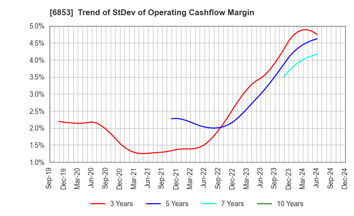 6853 KYOWA ELECTRONIC INSTRUMENTS CO.,LTD.: Trend of StDev of Operating Cashflow Margin