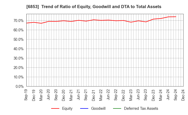 6853 KYOWA ELECTRONIC INSTRUMENTS CO.,LTD.: Trend of Ratio of Equity, Goodwill and DTA to Total Assets