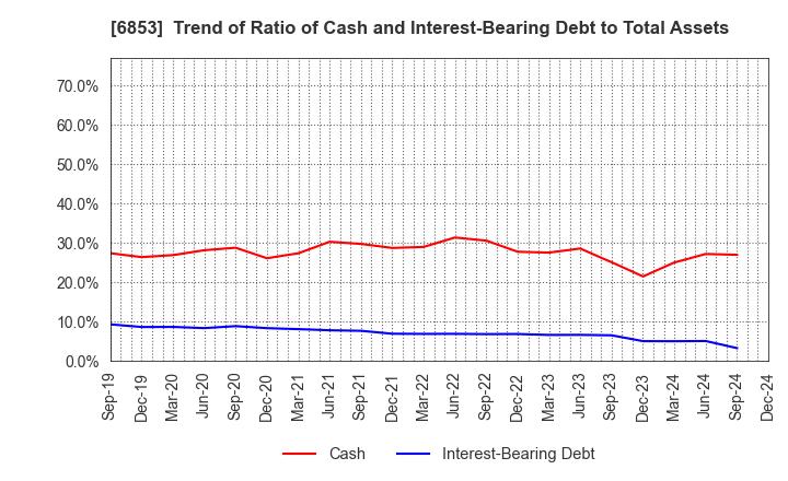 6853 KYOWA ELECTRONIC INSTRUMENTS CO.,LTD.: Trend of Ratio of Cash and Interest-Bearing Debt to Total Assets