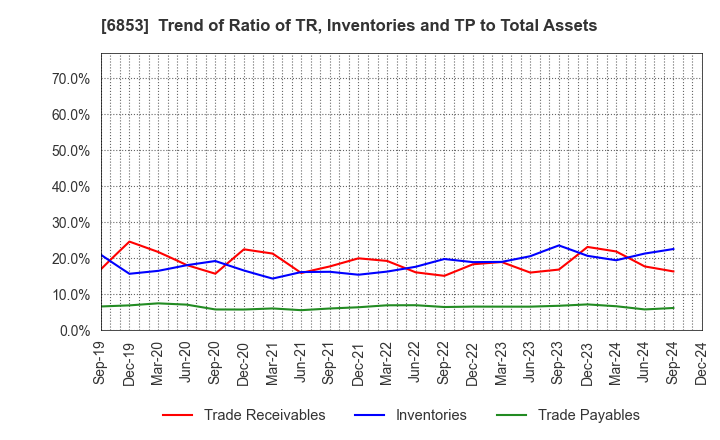 6853 KYOWA ELECTRONIC INSTRUMENTS CO.,LTD.: Trend of Ratio of TR, Inventories and TP to Total Assets