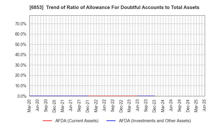 6853 KYOWA ELECTRONIC INSTRUMENTS CO.,LTD.: Trend of Ratio of Allowance For Doubtful Accounts to Total Assets