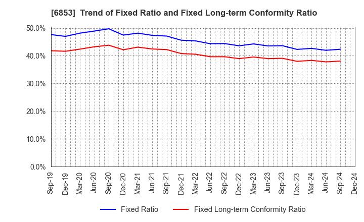 6853 KYOWA ELECTRONIC INSTRUMENTS CO.,LTD.: Trend of Fixed Ratio and Fixed Long-term Conformity Ratio