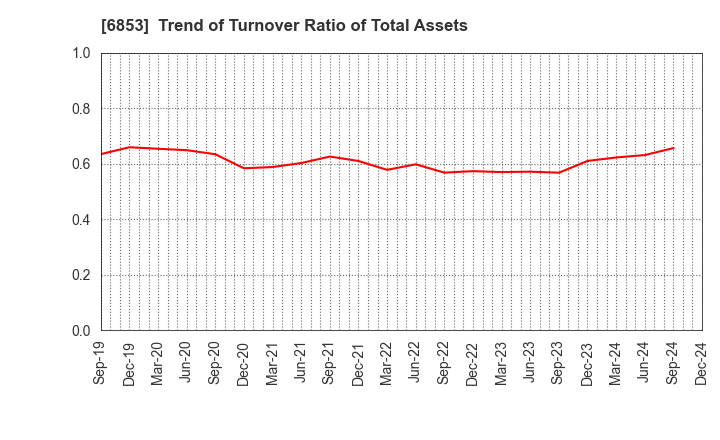 6853 KYOWA ELECTRONIC INSTRUMENTS CO.,LTD.: Trend of Turnover Ratio of Total Assets