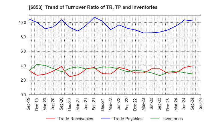 6853 KYOWA ELECTRONIC INSTRUMENTS CO.,LTD.: Trend of Turnover Ratio of TR, TP and Inventories