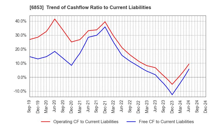 6853 KYOWA ELECTRONIC INSTRUMENTS CO.,LTD.: Trend of Cashflow Ratio to Current Liabilities