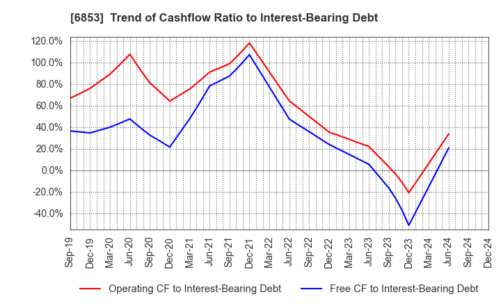 6853 KYOWA ELECTRONIC INSTRUMENTS CO.,LTD.: Trend of Cashflow Ratio to Interest-Bearing Debt