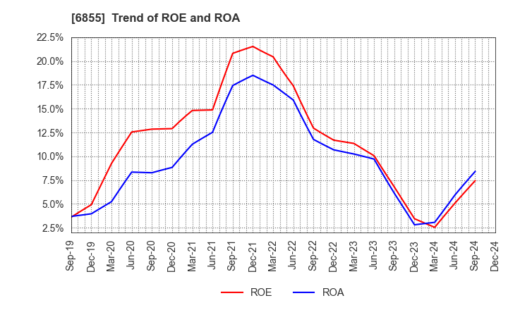 6855 JAPAN ELECTRONIC MATERIALS CORPORATION: Trend of ROE and ROA