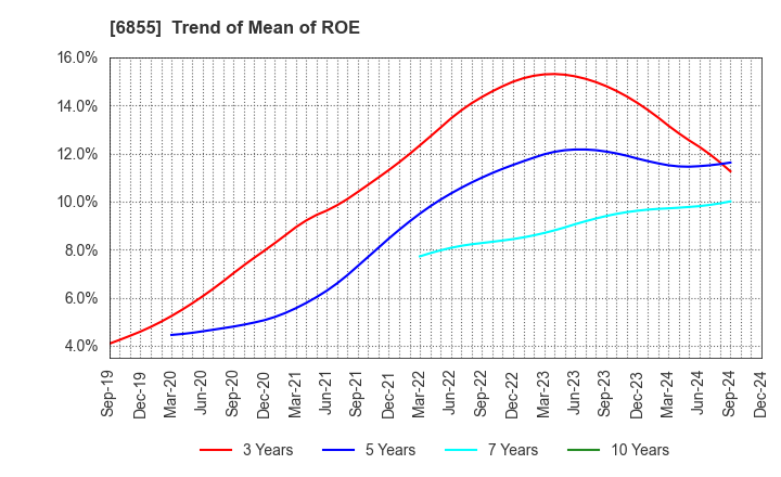 6855 JAPAN ELECTRONIC MATERIALS CORPORATION: Trend of Mean of ROE