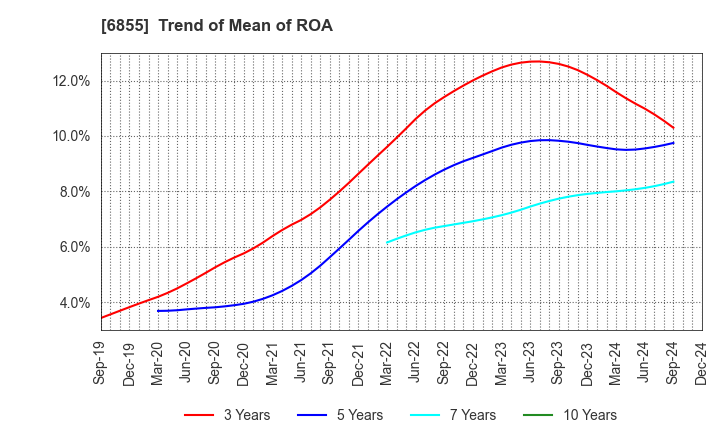 6855 JAPAN ELECTRONIC MATERIALS CORPORATION: Trend of Mean of ROA