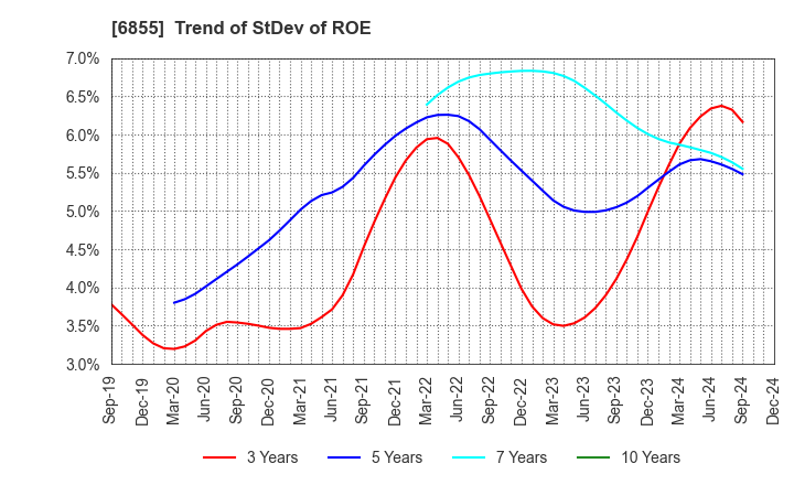 6855 JAPAN ELECTRONIC MATERIALS CORPORATION: Trend of StDev of ROE