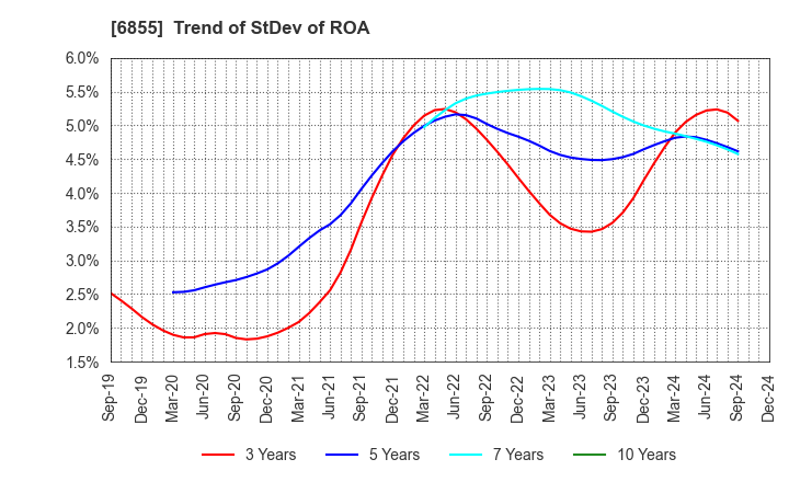 6855 JAPAN ELECTRONIC MATERIALS CORPORATION: Trend of StDev of ROA