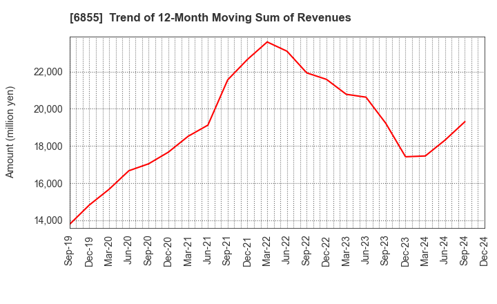 6855 JAPAN ELECTRONIC MATERIALS CORPORATION: Trend of 12-Month Moving Sum of Revenues