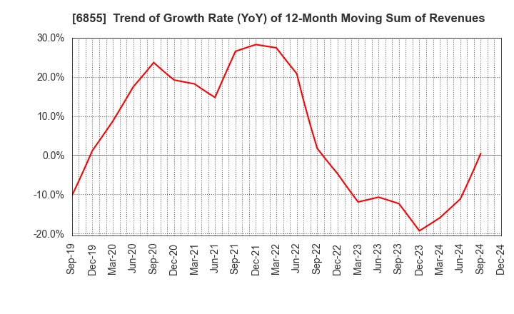 6855 JAPAN ELECTRONIC MATERIALS CORPORATION: Trend of Growth Rate (YoY) of 12-Month Moving Sum of Revenues