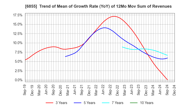 6855 JAPAN ELECTRONIC MATERIALS CORPORATION: Trend of Mean of Growth Rate (YoY) of 12Mo Mov Sum of Revenues