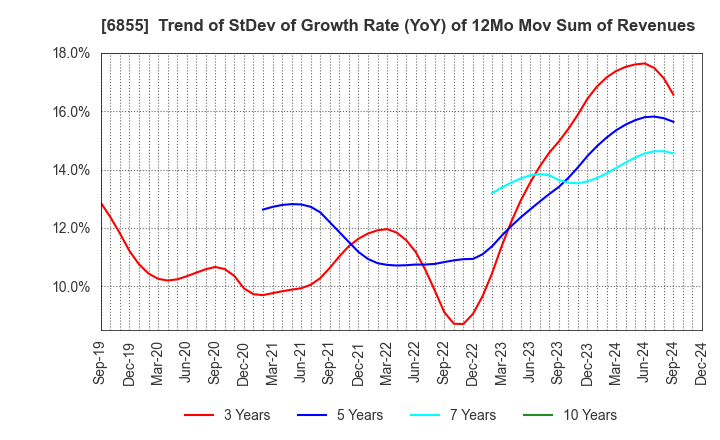 6855 JAPAN ELECTRONIC MATERIALS CORPORATION: Trend of StDev of Growth Rate (YoY) of 12Mo Mov Sum of Revenues