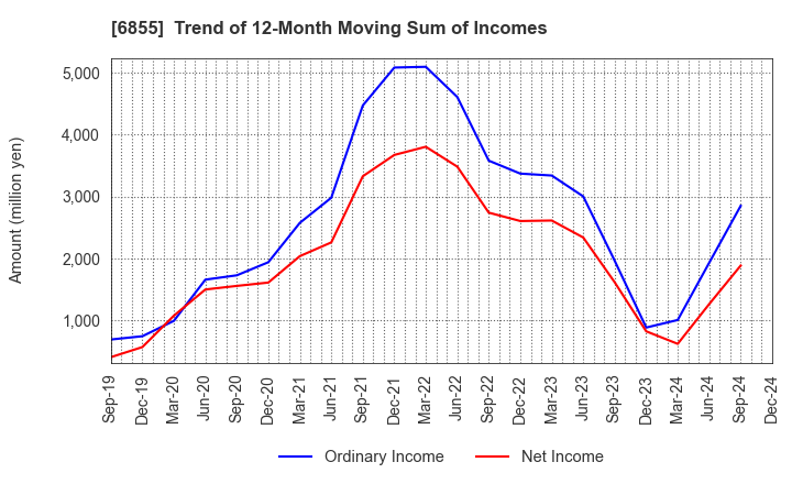 6855 JAPAN ELECTRONIC MATERIALS CORPORATION: Trend of 12-Month Moving Sum of Incomes