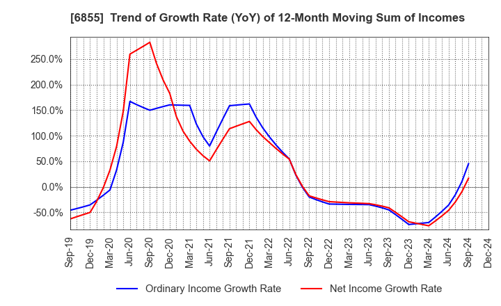 6855 JAPAN ELECTRONIC MATERIALS CORPORATION: Trend of Growth Rate (YoY) of 12-Month Moving Sum of Incomes