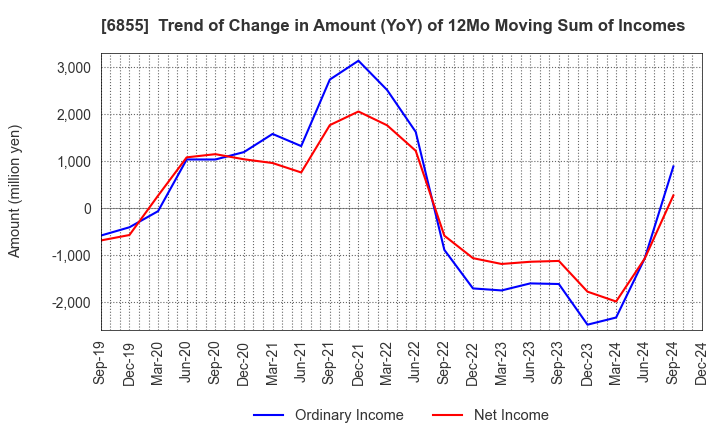 6855 JAPAN ELECTRONIC MATERIALS CORPORATION: Trend of Change in Amount (YoY) of 12Mo Moving Sum of Incomes