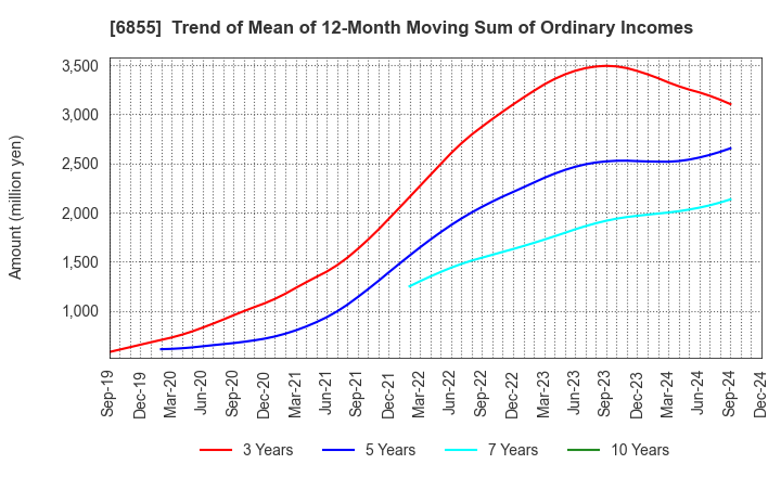 6855 JAPAN ELECTRONIC MATERIALS CORPORATION: Trend of Mean of 12-Month Moving Sum of Ordinary Incomes