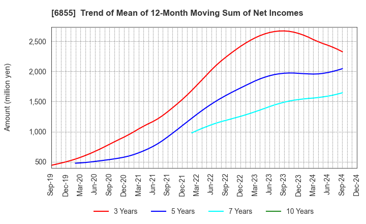 6855 JAPAN ELECTRONIC MATERIALS CORPORATION: Trend of Mean of 12-Month Moving Sum of Net Incomes