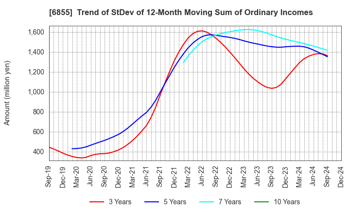 6855 JAPAN ELECTRONIC MATERIALS CORPORATION: Trend of StDev of 12-Month Moving Sum of Ordinary Incomes