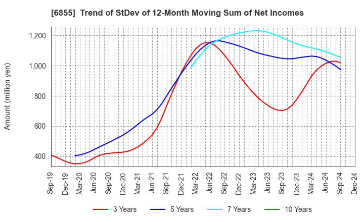 6855 JAPAN ELECTRONIC MATERIALS CORPORATION: Trend of StDev of 12-Month Moving Sum of Net Incomes