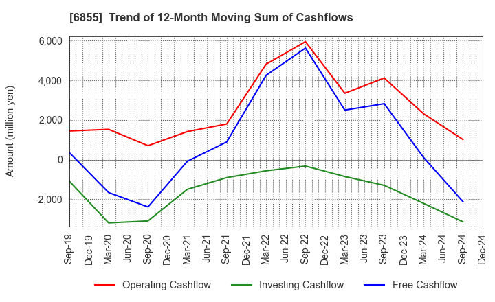 6855 JAPAN ELECTRONIC MATERIALS CORPORATION: Trend of 12-Month Moving Sum of Cashflows