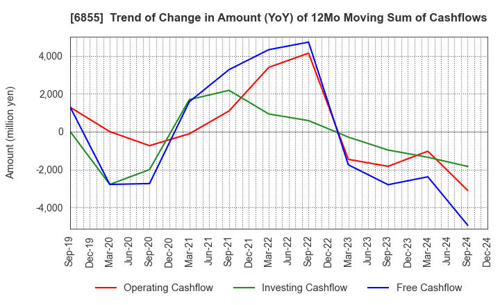 6855 JAPAN ELECTRONIC MATERIALS CORPORATION: Trend of Change in Amount (YoY) of 12Mo Moving Sum of Cashflows