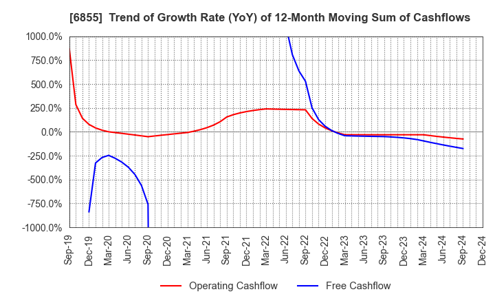 6855 JAPAN ELECTRONIC MATERIALS CORPORATION: Trend of Growth Rate (YoY) of 12-Month Moving Sum of Cashflows