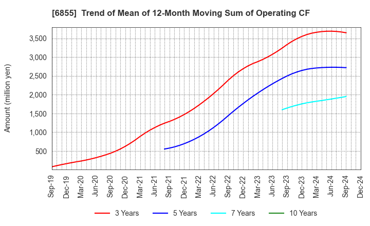 6855 JAPAN ELECTRONIC MATERIALS CORPORATION: Trend of Mean of 12-Month Moving Sum of Operating CF