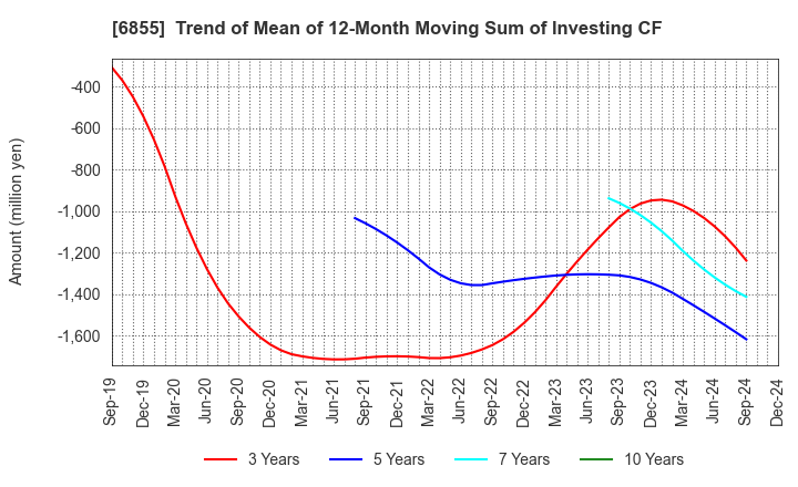 6855 JAPAN ELECTRONIC MATERIALS CORPORATION: Trend of Mean of 12-Month Moving Sum of Investing CF